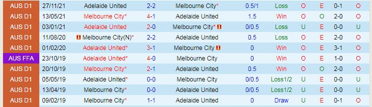 Phân tích kèo hiệp 1 Adelaide vs Melbourne City, 15h45 ngày 15/1 - Ảnh 3