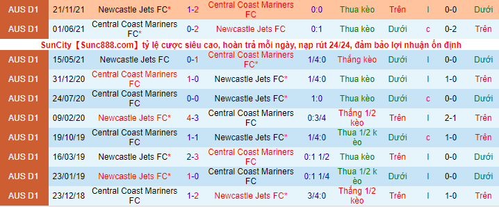 Phân tích kèo hiệp 1 Central Coast Mariners vs Newcastle Jets, 13h05 ngày 15/1 - Ảnh 1