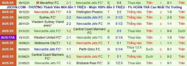 Phân tích kèo hiệp 1 Central Coast Mariners vs Newcastle Jets, 13h05 ngày 15/1 - Ảnh 3