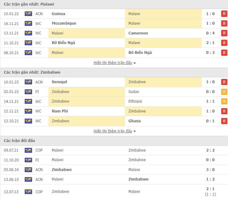 Phân tích kèo hiệp 1 Malawi vs Zimbabwe, 23h00 ngày 14/01 - Ảnh 1
