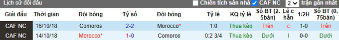 Phân tích kèo hiệp 1 Morocco vs Comoros, 23h00 ngày 14/1 - Ảnh 3