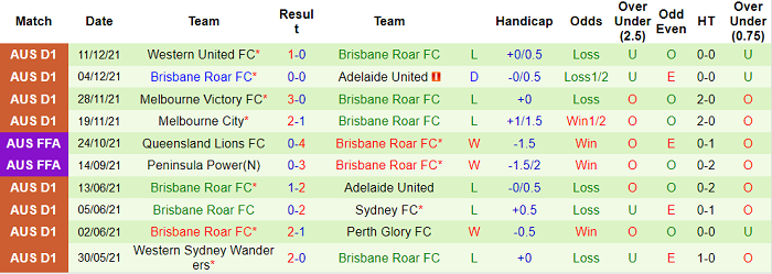 Phân tích kèo hiệp 1 Sydney vs Brisbane Roar, 15h45 ngày 15/1 - Ảnh 2