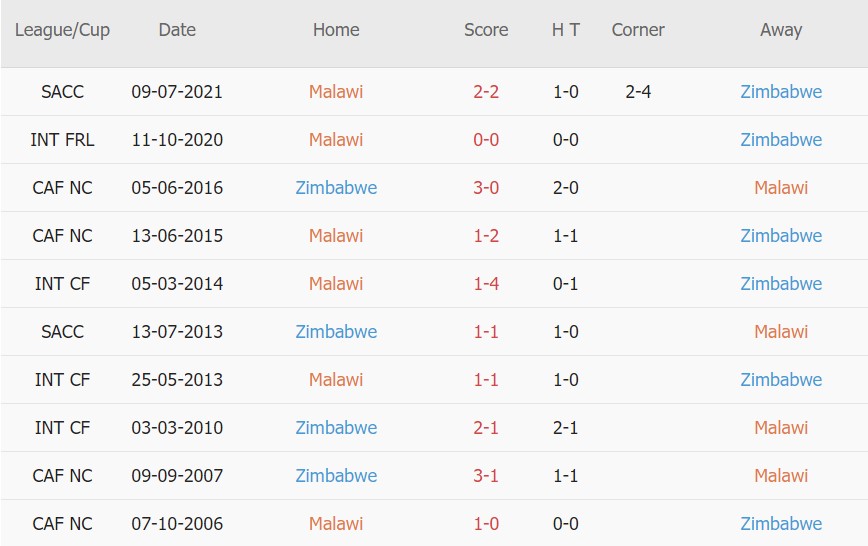 Soi kèo phạt góc Malawi vs Zimbabwe, 23h00 ngày 14/01 - Ảnh 3