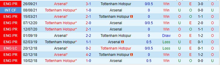 Dự đoán, soi kèo thẻ vàng Tottenham vs Arsenal, 23h30 ngày 16/1 - Ảnh 3