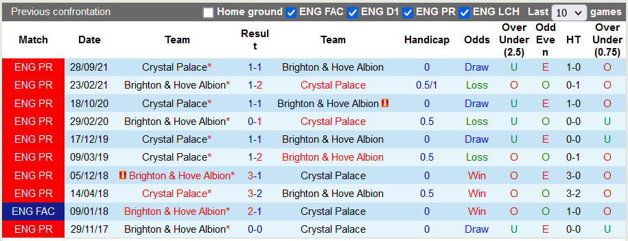 Nhận định, soi kèo Brighton vs Crystal Palace, 3h00 ngày 15/1 - Ảnh 3