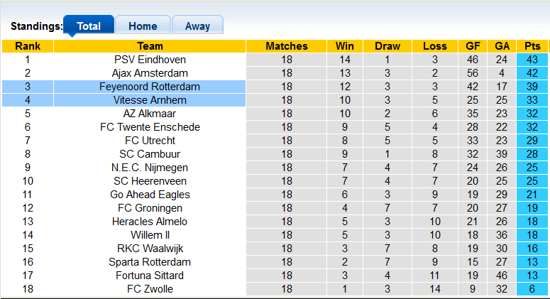 Nhận định, soi kèo Feyenoord vs Vitesse, 2h ngày 16/1 - Ảnh 4