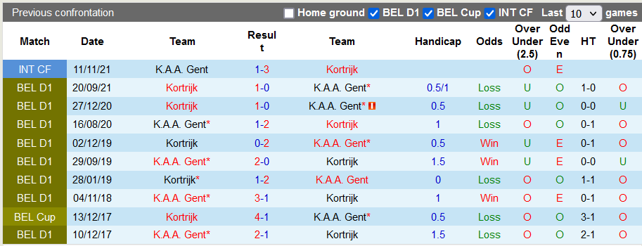Nhận định, soi kèo Gent vs Kortrijk, 2h45 ngày 15/1 - Ảnh 3