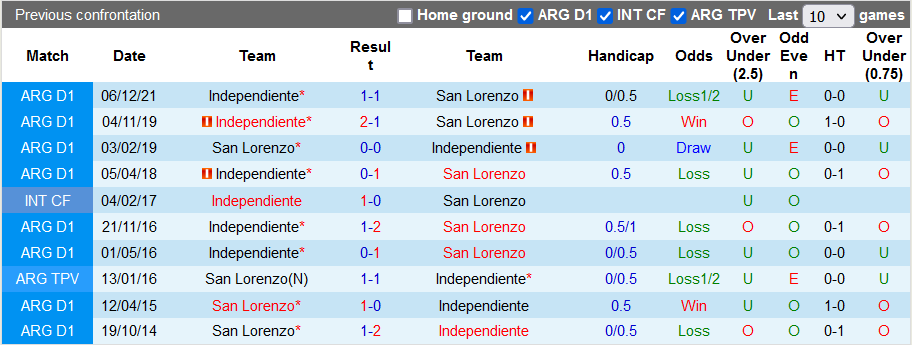 Nhận định, soi kèo Independiente vs San Lorenzo, 7h00 ngày 16/1 - Ảnh 3
