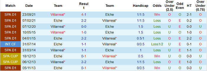 Phân tích kèo hiệp 1 Elche vs Villarreal, 20h ngày 16/1 - Ảnh 3