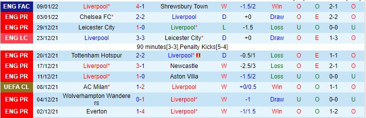 Soi bảng dự đoán tỷ số chính xác Liverpool vs Brentford, 21h ngày 16/1 - Ảnh 2
