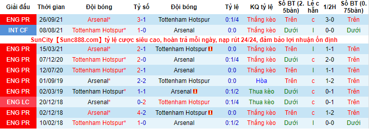 Tỷ lệ kèo nhà cái Tottenham vs Arsenal mới nhất, 23h30 ngày 16/1 - Ảnh 5