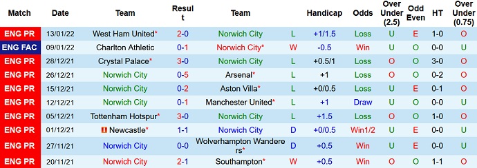 Chuyên gia dự đoán Norwich City vs Everton, 22h00 ngày 15/11 - Ảnh 3
