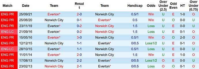 Chuyên gia dự đoán Norwich City vs Everton, 22h00 ngày 15/11 - Ảnh 4