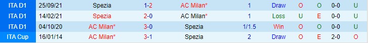 Nhận định, soi kèo AC Milan vs Spezia, 0h30 ngày 18/1 - Ảnh 3