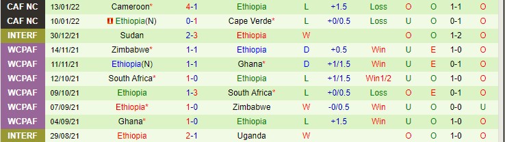 Nhận định, soi kèo Burkina Faso vs Ethiopia, 23h ngày 17/1 - Ảnh 2