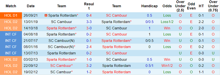 Nhận định, soi kèo Cambuur vs Sparta Rotterdam, 20h30 ngày 16/1 - Ảnh 3