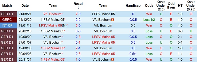 Nhận định, soi kèo Mainz vs Bochum, 21h30 ngày 15/1 - Ảnh 4