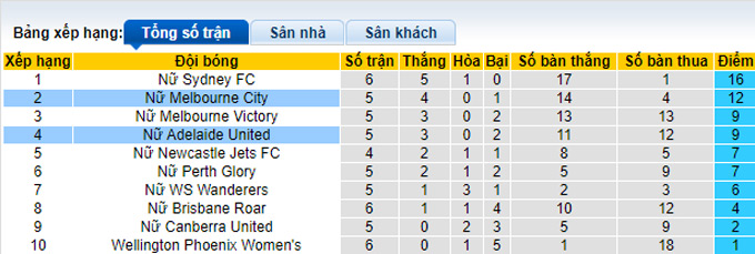 Nhận định, soi kèo Nữ Adelaide vs Nữ Melbourne City, 13h05 ngày 15/1 - Ảnh 3