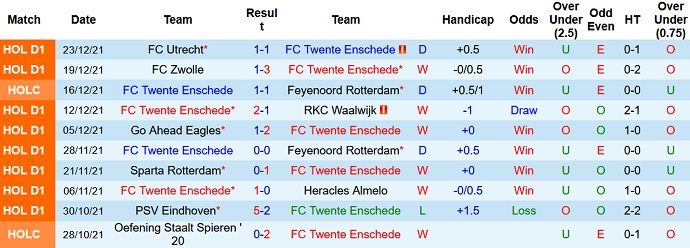 Nhận định, soi kèo Twente vs Heerenveen, 2h00 ngày 16/1 - Ảnh 3