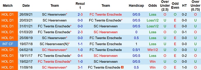 Nhận định, soi kèo Twente vs Heerenveen, 2h00 ngày 16/1 - Ảnh 4