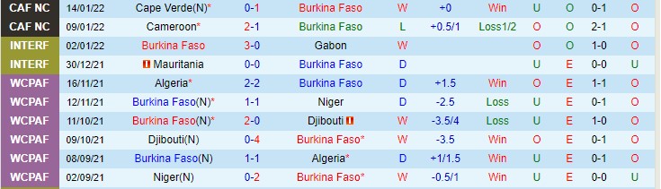 Phân tích kèo hiệp 1 Burkina Faso vs Ethiopia, 23h ngày 17/1 - Ảnh 1