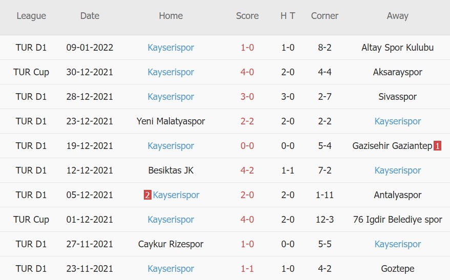 Soi kèo phạt góc Demirspor vs Kayserispor, 17h30 ngày 15/01 - Ảnh 2