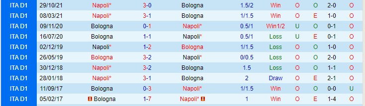 Tỷ lệ kèo nhà cái Bologna vs Napoli mới nhất, 0h30 ngày 18/1 - Ảnh 5