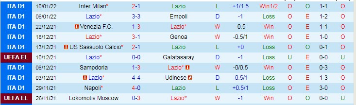 Biến động tỷ lệ kèo Lazio vs Udinese, 23h30 ngày 18/1 - Ảnh 3