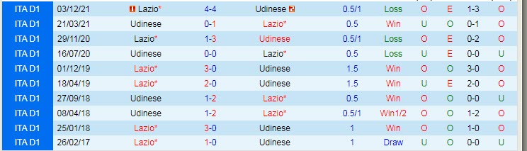 Biến động tỷ lệ kèo Lazio vs Udinese, 23h30 ngày 18/1 - Ảnh 5