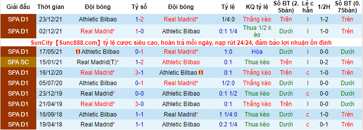 Biến động tỷ lệ kèo Real Madrid vs Bilbao, 1h30 ngày 17/1 - Ảnh 4