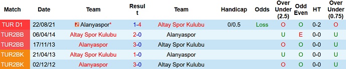 Nhận định, soi kèo Altay SK vs Alanyaspor, 17h30 ngày 16/1 - Ảnh 4