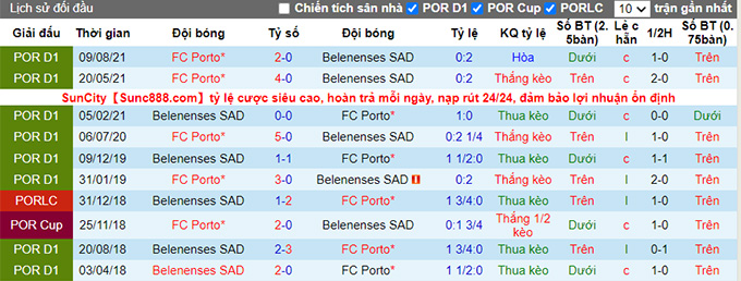 Nhận định, soi kèo Belenenses vs Porto, 3h30 ngày 17/1 - Ảnh 3