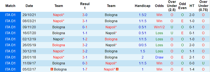 Nhận định, soi kèo Bologna vs Napoli, 0h30 ngày 18/1 - Ảnh 3