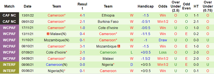 Nhận định, soi kèo Cabo Verde vs Cameroon, 23h ngày 17/1 - Ảnh 2