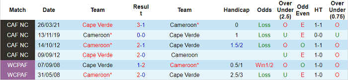 Nhận định, soi kèo Cabo Verde vs Cameroon, 23h ngày 17/1 - Ảnh 3