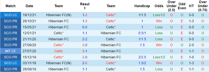 Nhận định, soi kèo Celtic vs Hibernian, 2h45 ngày 18/1 - Ảnh 3