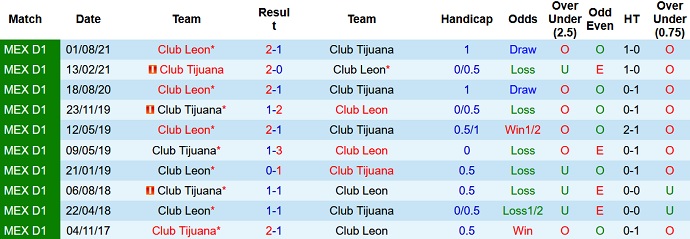Nhận định, soi kèo Club Tijuana vs Club León, 10h06 ngày 16/1 - Ảnh 3