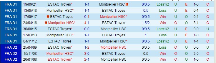 Nhận định, soi kèo Montpellier vs Troyes, 1h ngày 20/1 - Ảnh 3