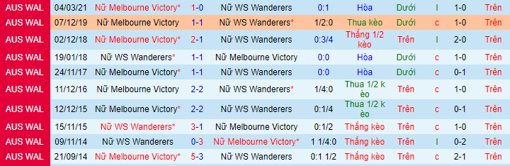 Nhận định, soi kèo Nữ WS Wanderers vs Nữ Melbourne Victory, 12h05 ngày 16/1 - Ảnh 1