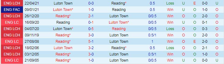Nhận định, soi kèo Reading vs Luton Town, 3h ngày 20/1 - Ảnh 3