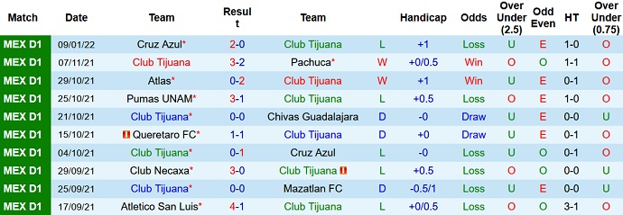 Phân tích kèo hiệp 1 Club Tijuana vs Club León, 10h06 ngày 16/1 - Ảnh 2
