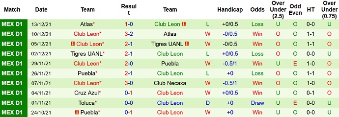 Phân tích kèo hiệp 1 Club Tijuana vs Club León, 10h06 ngày 16/1 - Ảnh 4