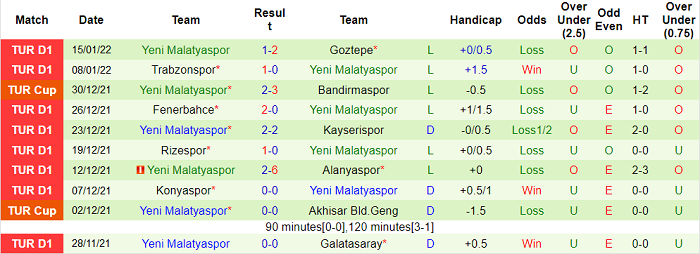 Phân tích kèo hiệp 1 Gazisehir Gaziantep vs Yeni Malatyaspor, 21h ngày 18/1 - Ảnh 2