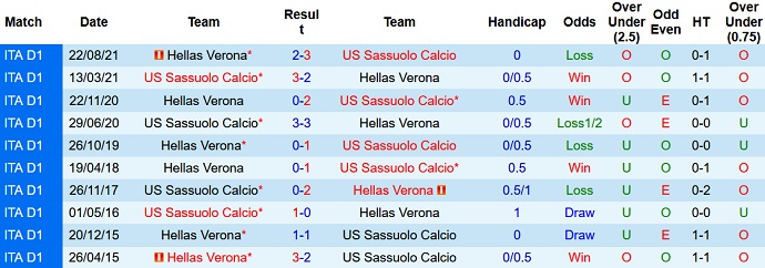 Phân tích kèo hiệp 1 Sassuolo vs Verona, 18h30 ngày 16/1 - Ảnh 4