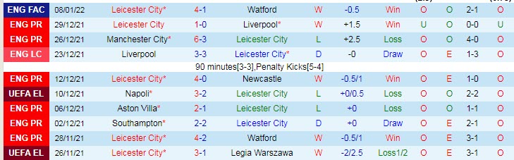 Soi bảng dự đoán tỷ số chính xác Leicester vs Tottenham, 2h30 ngày 20/1 - Ảnh 2