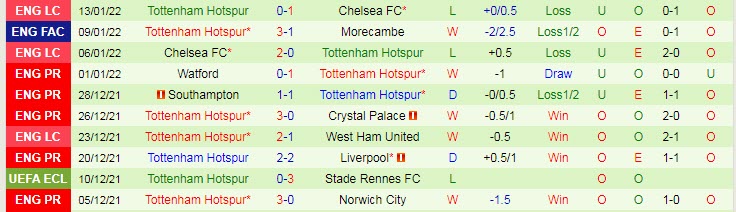 Soi bảng dự đoán tỷ số chính xác Leicester vs Tottenham, 2h30 ngày 20/1 - Ảnh 3