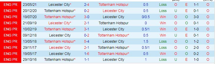 Soi bảng dự đoán tỷ số chính xác Leicester vs Tottenham, 2h30 ngày 20/1 - Ảnh 4