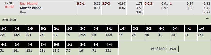 Soi bảng dự đoán tỷ số chính xác Real Madrid vs Bilbao, 1h30 ngày 17/1 - Ảnh 1