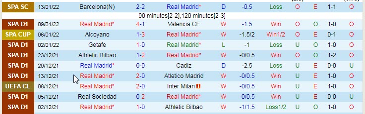 Soi bảng dự đoán tỷ số chính xác Real Madrid vs Bilbao, 1h30 ngày 17/1 - Ảnh 2