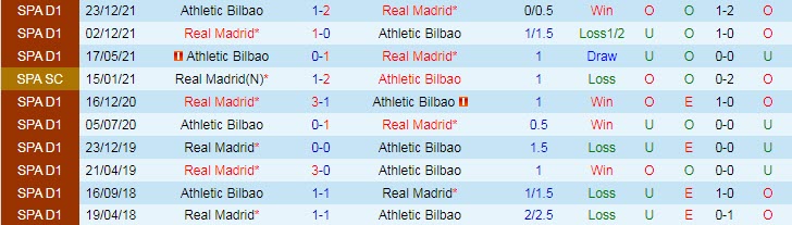 Soi bảng dự đoán tỷ số chính xác Real Madrid vs Bilbao, 1h30 ngày 17/1 - Ảnh 4